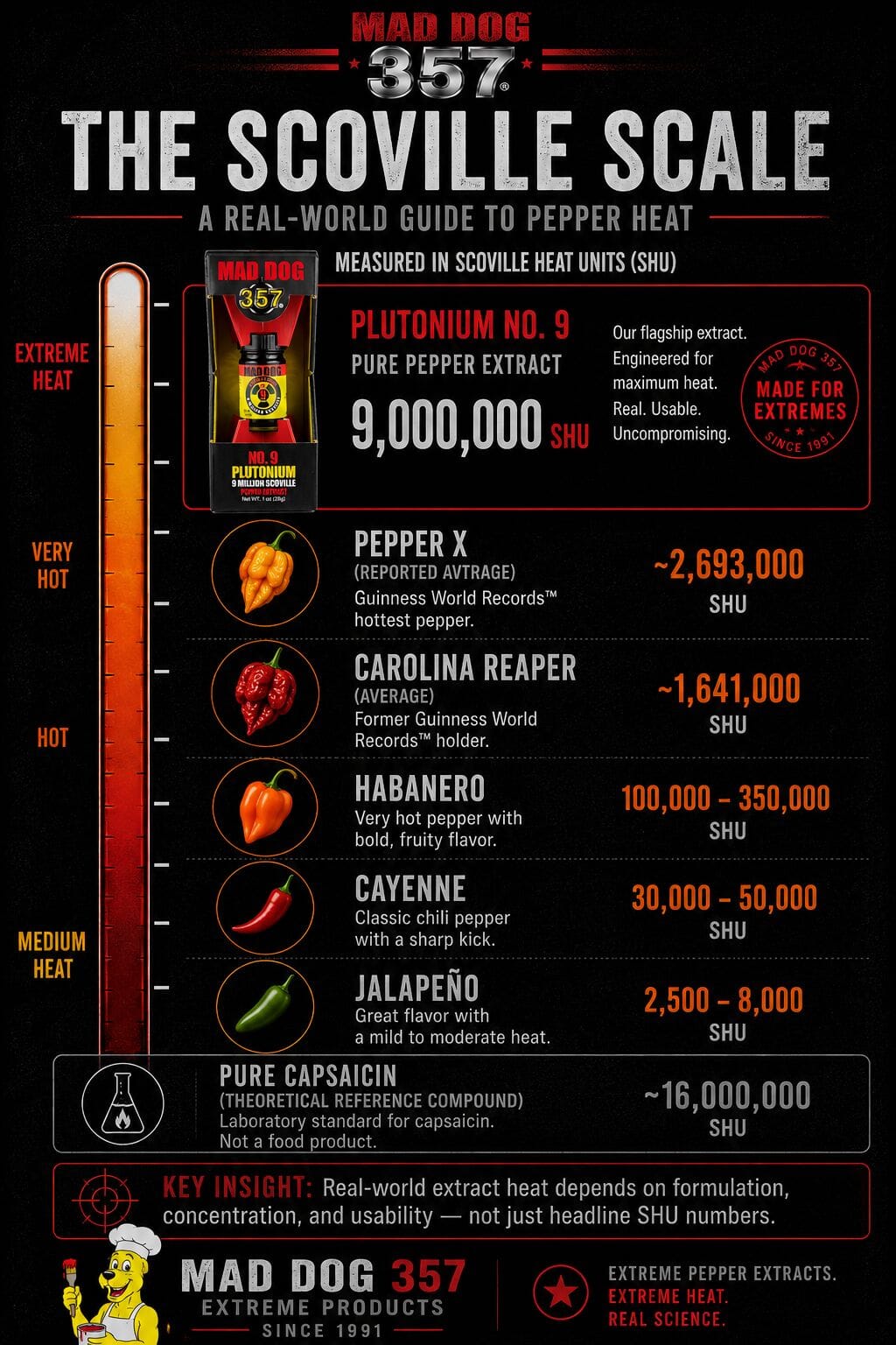 What Are the Strongest Hot Sauces? An Extract Maker's Guide